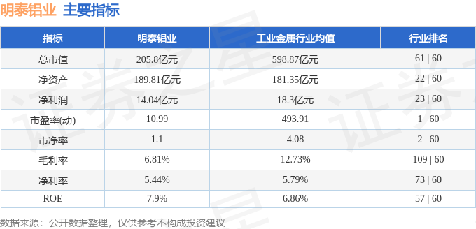 股票行情快报：明泰铝业（601677）3月13日主力资金净卖出3069.53万元