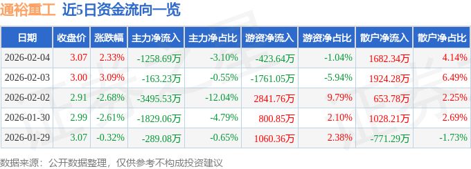 股票行情快报：通裕重工（300185）2月4日主力资金净卖出1258.69万元